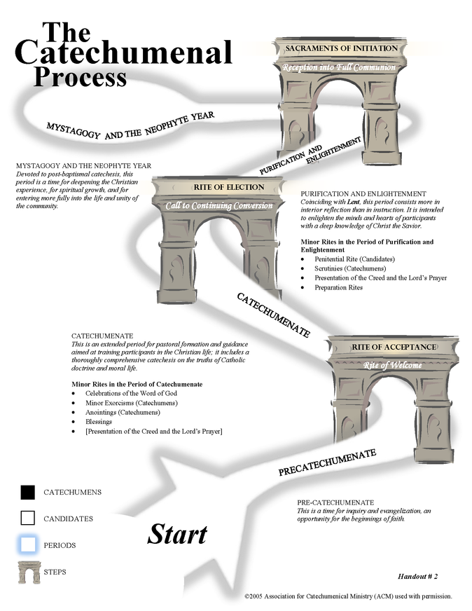 Catechumenate Process